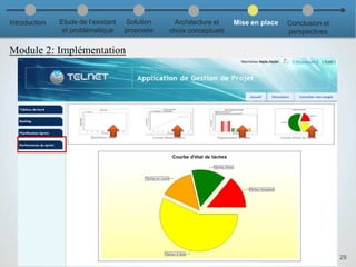 Suivi de performance de sprint
Module 2: Implémentation
29
Introduction Etude de l’existant
et problématique
Solution
proposée
Architecture et
choix conceptuels
Mise en place Conclusion et
perspectives
 