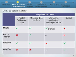 9
Outils de Scrum existants
Exigences de Telnet
Post-it/
Tableau de
bord
Drag and drop
de tâche
Interactivité
(notification,
messages, forum)
Gratuit
Mingle
   (Forum) 
Pivotal
Tracker
  _

IceScrum
   
AgileFant
  _

Introduction Etude de l’existant
et problématique
Solution
proposée
Architecture et
choix conceptuels
Mise en place Conclusion et
perspectives
 