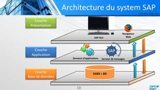 Architecture du system SAP
10
Couche
Présentation
SGBD + BD
SAP
SAP GUI
Navigateur
Web
Couche
Application
Couche
Base de données
Serveur de messagesServeurs d’applications
 