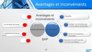 Avantages et inconvénients
Avantages et
inconvénients
AvantagesInconvénients
Flexibilité
Intégrer vos données avec
d'autres bases de données
Gérer les transactions
financières.
Evaluation des performances,
et la prise de décision.
le coût élevé de l'achat
la complexité de la mise en
œuvre
19
SAP
 