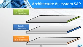 Architecture du system SAP
10
Couche
Présentation
Couche
Application
Couche
Base de données
 