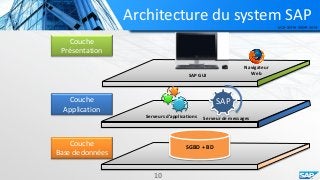 Architecture du system SAP
10
Couche
Présentation
SGBD + BD
SAP
SAP GUI
Navigateur
Web
Couche
Application
Couche
Base de données
Serveur de messagesServeurs d’applications
 