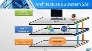 Architecture du system SAP
10
Couche
Présentation
SGBD + BD
SAP
SAP GUI
Navigateur
Web
Couche
Application
Couche
Base de données
Serveur de messagesServeurs d’applications
 