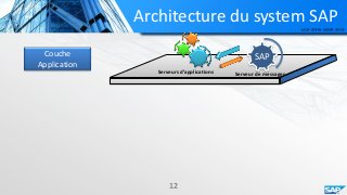 Architecture du system SAP
SAPCouche
Application
Serveur de messagesServeurs d’applications
12
 