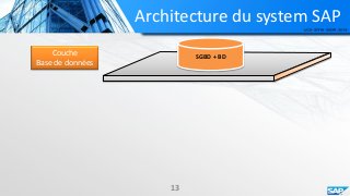 Architecture du system SAP
SGBD + BDCouche
Base de données
13
 