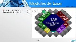 Modules de base
14
Trois composants
fonctionnels du système 1Logistique
 