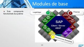 Modules de base
14
Trois composants
fonctionnels du système 21 FinanceLogistique
 