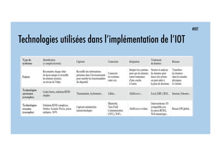 #IOT
Technologies utilisées dans l’implémentation de l’IOT
 
