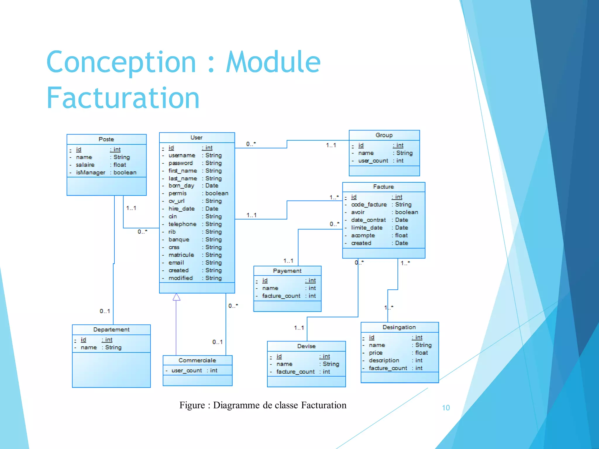 Conception : Module
Facturation
Figure : Diagramme de classe Facturation 10
 