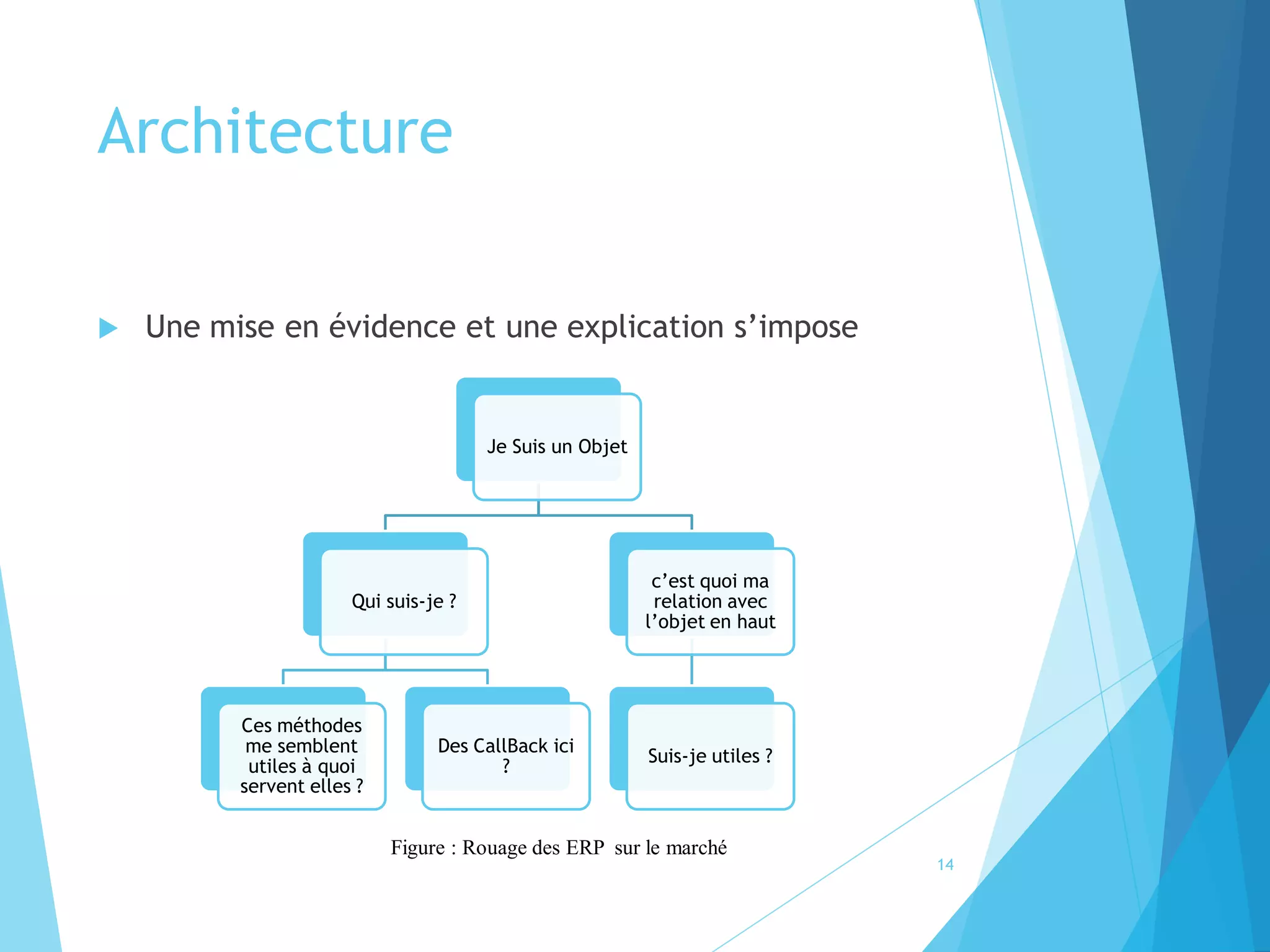 Architecture
 Une mise en évidence et une explication s’impose
Je Suis un Objet
Qui suis-je ?
Ces méthodes
me semblent
utiles à quoi
servent elles ?
Des CallBack ici
?
c’est quoi ma
relation avec
l’objet en haut
Suis-je utiles ?
Figure : Rouage des ERP sur le marché
14
 