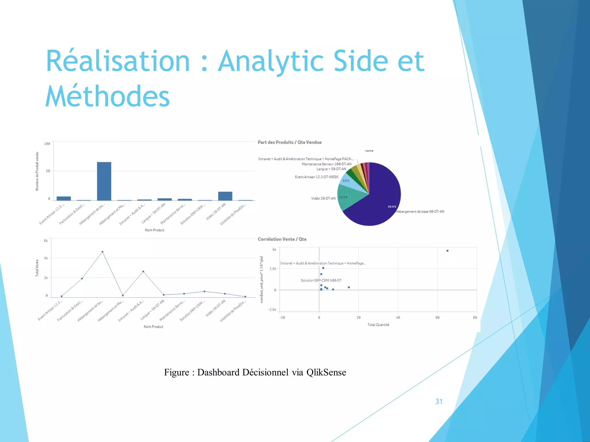 Réalisation : Analytic Side et
Méthodes
31
Figure : Dashboard Décisionnel via QlikSense
 