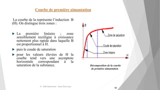 Courbe de première aimantation
La courbe de la représente l’induction B
(H). On distingue trois zones :
 La première linéaire ; zone
sensiblement rectiligne à croissance
nettement plus rapide dans laquelle B
est proportionnel à H.
 puis le coude de saturation
 pour les valeurs élevées de H la
courbe tend vers une asymptote
horizontale correspondant à la
saturation de la substance. Décomposition de la courbe
de première aimantation
Pr. SIDKI Mohammed -Génie Électrique -
10
 