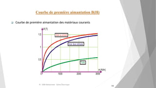 Courbe de première aimantation B(H)
 Courbe de première aimantation des matériaux courants
Pr. SIDKI Mohammed -Génie Électrique -
11
 