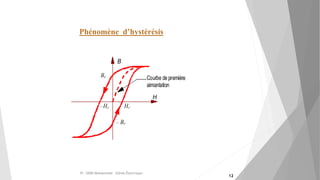 Phénomène d’hystérésis
Pr. SIDKI Mohammed -Génie Électrique -
12
 