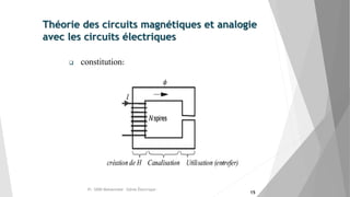  constitution:
Théorie des circuits magnétiques et analogie
avec les circuits électriques
Pr. SIDKI Mohammed -Génie Électrique -
15
 