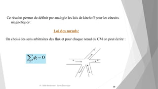 Ce résultat permet de définir par analogie les lois de kirchoff pour les circuits
magnétiques :
Loi des nœuds:
On choisi des sens arbitraires des flux et pour chaque nœud du CM on peut écrire :
0i
i
5
1
2
3
4
Pr. SIDKI Mohammed -Génie Électrique -
19
 