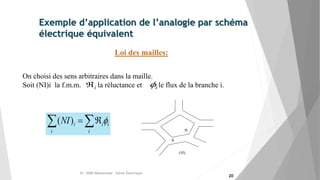Loi des mailles:
On choisi des sens arbitraires dans la maille.
Soit (NI)i la f.m.m. la réluctance et le flux de la branche i.i i
i
i
i
i
iNI  )(
i
i
(NI)i
Exemple d’application de l’analogie par schéma
électrique équivalent
Pr. SIDKI Mohammed -Génie Électrique -
20
 