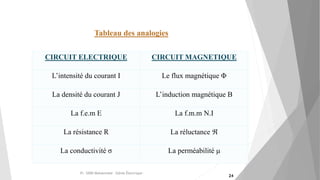 CIRCUIT ELECTRIQUE CIRCUIT MAGNETIQUE
L’intensité du courant I Le flux magnétique Φ
La densité du courant J L’induction magnétique B
La f.e.m E La f.m.m N.I
La résistance R La réluctance 
La conductivité σ La perméabilité μ
Tableau des analogies
Pr. SIDKI Mohammed -Génie Électrique -
24
 