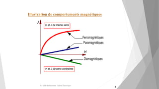 Illustration de comportements magnétiques
Pr. SIDKI Mohammed -Génie Électrique -
8
 