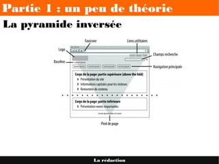 Partie 1 : un peu de théorie
La rédaction
La pyramide inversée
 