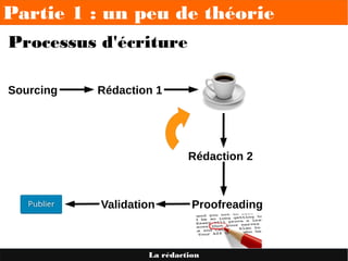 Partie 1 : un peu de théorie
La rédaction
Processus d'écriture
Sourcing Rédaction 1
Rédaction 2
ProofreadingValidation
 