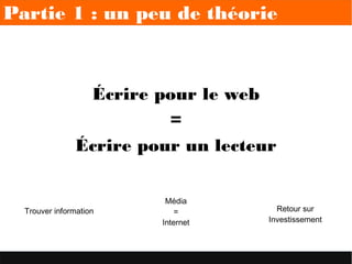 Partie 1 : un peu de théorie
Écrire pour le web
=
Écrire pour un lecteur
Trouver information
Média
=
Internet
Retour sur
Investissement
 