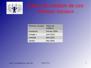 Lejeune Tom 4
Dates de création de ces
réseaux sociaux
Réseaux sociaux Dates de
création
Facebook Février 2004
Google + Juin 2011
Linkedin Mai 2003
Viadéo Mai 2004
Source : en.Wikipédia.org – Mars 2012
 