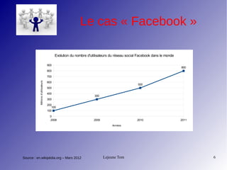 Lejeune Tom 6
Le cas « Facebook »
Source : en.wikipédia.org – Mars 2012
2008 2009 2010 2011
0
100
200
300
400
500
600
700
800
900
100
300
500
800
Evolution du nombre d'utilisateurs du réseau social Facebook dans le monde
Années
Millionsd'utilisateurs
 