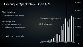 4
Historique OpenData & Open API
Offre théorique
● depuis 2012 : GTFS et Neptune
API temps réel
● En OpenData depuis 2013
● 2014 service de calcul d'itinéraire
API non normalisée
2012 2013 2014 2015 2016
25 millions
20 millions
15 millions
10 millions
5 millions
18 millions de requêtes/mois
+230 developpeurs
 