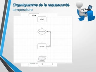 Organigramme de la serreur codéOrganigramme de la régulateur de
température
 