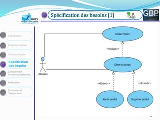 666666
Conception et
Architecture générale
Spécification
des besoins
Solution adoptée
Etude de l’existant
Introduction
Réalisation
Conclusion et
Perspectives
Spécification des besoins [1]
Les acteurs:
666
1
Le client est un acteur
principal qui interagit
avec notre application.
Cette personne
bénéficie de toutes les
fonctionnalités de
l’application.
Les principaux acteurs:
 