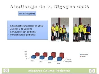 Mazères Course PédestreMazères Course PédestreMazères Course PédestreMazères Course Pédestre
Challenge de la Cigogne 2016Challenge de la Cigogne 2016
2013
2014
2015
2016
0
50
100
150
Participants
Courses
Participants
Courses
- 62 compétiteurs classés en 2016
- 21 Filles v 41 Garçons
- 53 Coureurs (14 podiums)
- 9 marcheurs (9 podiums)
- 62 compétiteurs classés en 2016
- 21 Filles v 41 Garçons
- 53 Coureurs (14 podiums)
- 9 marcheurs (9 podiums)
Les ParticipantsLes Participants
 