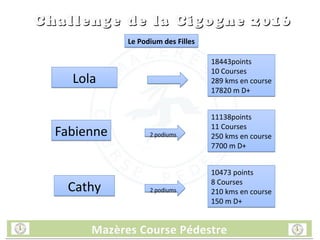 Mazères Course PédestreMazères Course PédestreMazères Course PédestreMazères Course Pédestre
Challenge de la Cigogne 2016Challenge de la Cigogne 2016
Le Podium des FillesLe Podium des Filles
CathyCathy 2 podiums2 podiums
10473 points
8 Courses
210 kms en course
150 m D+
10473 points
8 Courses
210 kms en course
150 m D+
FabienneFabienne 2 podiums2 podiums
11138points
11 Courses
250 kms en course
7700 m D+
11138points
11 Courses
250 kms en course
7700 m D+
18443points
10 Courses
289 kms en course
17820 m D+
18443points
10 Courses
289 kms en course
17820 m D+
LolaLola
 