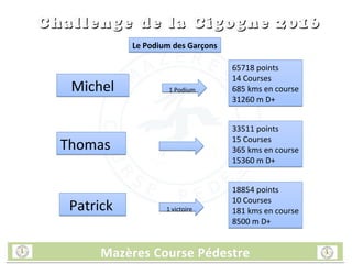 Mazères Course PédestreMazères Course PédestreMazères Course PédestreMazères Course Pédestre
Challenge de la Cigogne 2016Challenge de la Cigogne 2016
Le Podium des GarçonsLe Podium des Garçons
PatrickPatrick 1 victoire1 victoire
18854 points
10 Courses
181 kms en course
8500 m D+
18854 points
10 Courses
181 kms en course
8500 m D+
ThomasThomas
33511 points
15 Courses
365 kms en course
15360 m D+
33511 points
15 Courses
365 kms en course
15360 m D+
65718 points
14 Courses
685 kms en course
31260 m D+
65718 points
14 Courses
685 kms en course
31260 m D+
MichelMichel 1 Podium1 Podium
 