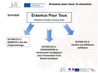 2014-2020 Erasmus Pour Tous
ACTION CLE 1:
MOBILITE à des fins
d’apprentissage
ACTION CLE 2:
COOPERATION et
Partenariats stratégiques
pour l’innovation et les
bonnes pratiques
ACTION CLE 3:
Soutien aux politiques
publiques
Erasmus pour tous: la structure
Education, Formation, Jeunesse, SportEducation, Formation, Jeunesse, Sport
 
