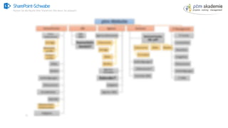 SharePoint-Schwabe
Nutzen Sie alle Räume Ihrer SharePoint Villa bevor Sie anbauen!
 