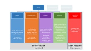 Site Collection
(intern+extern)
Site Collection
(nur intern)
Jeder Standort hat die
Möglichkeit Inhalte zu
Veröffentlichen und
den Bereich zur
Collaboration zu
nutzen wie er möchte.
Verwaltung:
jeweiliger Standort,
Office 365 Team
unterstützt
Jeder Bereich hat die
Möglichkeit Inhalte zu
Veröffentlichen.
Verwaltung:
jeweiliger
Bereichsleiter,
Office 365 Team
unterstützt
Inhalte, die die
Benutzer selbst
pflegen. Jeder hat
Mitwirken-Rechte.
Verwaltung:
Office 365 Team
Inhalte, die verwaltet
werden. Der Benutzer
darf nur lesen.
Verwaltung:
Office 365 Team
PTM
Intranet Zusammenarbeit Portfolio Standorte
PL Demoumgebung PL Kundenumgebung
Freigaben nach
außen, zu Trainern
und Kunden
Projekte und
Extranet
 