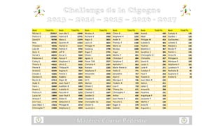 Nom Total Pts Nom Total Pts Nom Total Pts Nom Total Pts Nom Total Pts Nom Total Pts
Michel D 253557 Jean Mo S 13940 Nicolas A 3416 Claire B 1360 Annick 430 Carlota N 126
Patrick G 126456 Fabrice R 13741 Richard V 3360 Stéphane H 1232 Mael 418 Dardier J 126
David R 90798 Manu L 11974 Regis G 3052 André R 1204 Philippe M 416 Guillaume L 126
Nito 80785 Quentin R 11923 Louis D 3025 Thomas F 1180 Isabele G 403 Juliette D 126
Thomas C 76926 Florian D 11117 Philippe N 2896 Marie Jo 1122 Pauline 402 Marjory L 126
Lola M 70758 Patrick R 9792 Vanessa 2798 Nicolas 1008 Béatrice C 367 Nicole P 126
Boris D 63093 Jeff B 9327 Roger F 2755 Hugo 913 Sandrine S 366 Patrick L 126
Hervé S 60255 Oscar S 9269 Olivier 2670 Mathis P 891 Christophe Cl 334 Victor N 126
Fabienne C 47184 Pascal P 8987 Agnès D 2548 Christian F 884 Christelle 327 Philippe A 118
Cathy D 44864 Stephane A 8488 Pierre TVB 2527 Delphine C 871 David N 300 Monique F 109
Thierry D 44642 Ulrick C 8325 Christina R 2397 Nathalie F 863 Louan S 290 Stéphanie P 101
Pierre B 36945 Thibaud R 7626 Romain 2205 Marie Pierre b 859 Lorie R 271 Laurence R 94
Arnold C 35599 Regine R 7017 Stéphanie T 2116 Pablo D 771 Esteban F 255 Nathalie B 85
Claude C 31826 Patrick S 6859 Alexandre 1846 Géraldine 767 Paul R 253 Guylaine S 35
Damien G 30235 Rodéric 6843 Marie 1841 Alain C 754 Florent G 237 Emilie G 23
Bachir G 27313 Régis M 6501 Gil C 1815 Monique C 736 Jean Marc R 232
Aude N 26726 Jean Paul P 5975 Marion 1813 Frederic B 729 Katia L 211
Yann L 26460 Aurélien B 5463 Olivier C 1813 Lise R 710 Julien C 210
Kewin C 24911 Isabelle H 5449 Frédéric 1788 Thierry Do 671 Arnaud B 208
Patricia R 23008 Pascale H 5272 Chantal C 1697 Christophe P 660 Paumine 191
Lucas M 19894 Jean Paul R 4980 Dardier D 1684 Arthur 650 Angelique P 153
Arnaud F 19472 Didier K 4920 Claudia K 1557 Jean Pierre F 631 Josianne P 145
Eric Fauc 17778 Sébastien S 4734 Christophe Co 1514 Pascale C 596 Mathis F 139
Jean Marc C 17023 Philippe B 4719 Olivier G 1427 Roger D 579 Anna N 126
Christophe T 14389 Stéphanie C 4223 Laurence L 1366 Gabriel 566 Augustin L 126
 