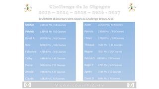Seulement 18 coureurs sont classés au Challenge depuis 2013
Michel 253557 Pts / 53 Courses
Patrick 126456 Pts / 56 Courses
David R 90798 Pts / 45 Courses
Nito 80785 Pts / 48 Courses
Fabienne 47184 Pts / 45 Courses
Cathy 44864 Pts / 40 Courses
Pierre 36945 Pts / 51 Courses
Arnold 35599 Pts / 27 Courses
Claude 31826 Pts / 52 Courses
Aude 26726 Pts / 40 Courses
Patricia 23008 Pts / 45 Courses
J Marc 17028 Pts / 18 Courses
Thibaud 7626 Pts / 11 Courses
Régine 7017 Pts / 20 Courses
Patrick S 6859 Pts / 9 Courses
Roger F 2755 Pts / 22 Courses
Agnès 2548 Pts / 10 Courses
David D 1684 Pts / 7 Courses
 