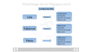 Le Podium des Filles
Patou
9780 points
13 Courses
263 kms en course
9522 m D+
Fabienne 1 podium
9904 points
8 Courses
227 kms en course
8451 m D+
41329 points
13 Courses
501 kms en course
27611 m D+
Lola 2 podiums
 