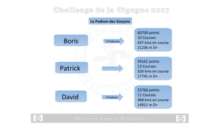 Le Podium des Garçons
David 1 Podium
32766 points
11 Courses
468 kms en course
14911 m D+
Patrick
34161 points
13 Courses
326 kms en course
17741 m D+
60700 points
10 Courses
437 kms en course
21236 m D+
Boris 2 Podiums
 