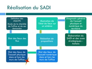 Réalisation du SADI
Définition des
objectifs
Etude de la clientèle
de l'office et de ses
demandes
Etat des lieux des
flux
Etat des lieux de
l'accueil physique
dans et hors les
murs de l'office
Etat des lieux de
l'accueil numérique
dans et hors les
murs de l'office
Rédaction de
propositions
illustration de
l'état de lieux sur
un schéma
Diagnostic général
de l'accueil
physique et
numérique du
territoire
Elaboration du
SADI et des axes
stratégiques -
Actions
 