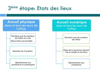 3ème étape: Etats des lieux
Accueil physique
dans et hors les murs de
l’office
Entretiens avec les membres
de l’office et un élu
Observations personnelles
Rencontre de 3 greeters
Questionnaires aux
prestataires et commerçants
Accueil numérique
dans et hors les murs de
l’office
Entretiens avec les membres
de l’office
Etude de la couverture internet
fixe et mobile du territoire
Questionnaires aux
prestataires
 