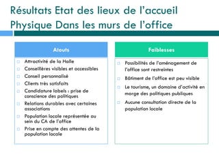 Résultats Etat des lieux de l’accueil
Physique Dans les murs de l’office
 Attractivité de la Halle
 Conseillères visibles et accessibles
 Conseil personnalisé
 Clients très satisfaits
 Candidature labels : prise de
conscience des politiques
 Relations durables avec certaines
associations
 Population locale représentée au
sein du CA de l’office
 Prise en compte des attentes de la
population locale
 Possibilités de l’aménagement de
l’office sont restreintes
 Bâtiment de l’office est peu visible
 Le tourisme, un domaine d’activité en
marge des politiques publiques
 Aucune consultation directe de la
population locale
Atouts Faiblesses
 