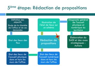 5ème étape: Rédaction de propositions
Définition des
objectifs
Etude de la clientèle
de l'office et de ses
demandes
Etat des lieux des
flux
Etat des lieux de
l'accueil physique
dans et hors les
murs de l'office
Etat des lieux de
l'accueil numérique
dans et hors les
murs de l'office
Rédaction de
propositions
illustration de
l'état de lieux sur
un schéma
Diagnostic général
de l'accueil
physique et
numérique du
territoire
Elaboration du
SADI et des axes
stratégiques -
Actions
 