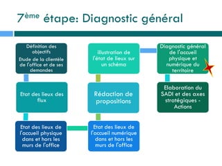 7ème étape: Diagnostic général
Définition des
objectifs
Etude de la clientèle
de l'office et de ses
demandes
Etat des lieux des
flux
Etat des lieux de
l'accueil physique
dans et hors les
murs de l'office
Etat des lieux de
l'accueil numérique
dans et hors les
murs de l'office
Rédaction de
propositions
illustration de
l'état de lieux sur
un schéma
Diagnostic général
de l'accueil
physique et
numérique du
territoire
Elaboration du
SADI et des axes
stratégiques -
Actions
 