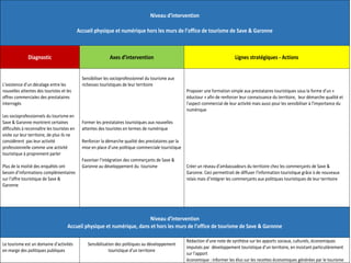 Niveau d’intervention
Accueil physique et numérique hors les murs de l’office de tourisme de Save & Garonne
Diagnostic Axes d’intervention Lignes stratégiques - Actions
L’existence d’un décalage entre les
nouvelles attentes des touristes et les
offres commerciales des prestataires
interrogés
Les socioprofessionnels du tourisme en
Save & Garonne montrent certaines
difficultés à reconnaître les touristes en
visite sur leur territoire, de plus ils ne
considèrent pas leur activité
professionnelle comme une activité
touristique à proprement parler
Plus de la moitié des enquêtés ont
besoin d’informations complémentaires
sur l’offre touristique de Save &
Garonne
Sensibiliser les socioprofessionnel du tourisme aux
richesses touristiques de leur territoire
Former les prestataires touristiques aux nouvelles
attentes des touristes en termes de numérique
Renforcer la démarche qualité des prestataires par la
mise en place d’une politique commerciale touristique
Favoriser l’intégration des commerçants de Save &
Garonne au développement du tourisme
Proposer une formation simple aux prestataires touristiques sous la forme d’un «
éductour » afin de renforcer leur connaissance du territoire, leur démarche qualité et
l’aspect commercial de leur activité mais aussi pour les sensibiliser à l’importance du
numérique
Créer un réseau d’ambassadeurs du territoire chez les commerçants de Save &
Garonne. Ceci permettrait de diffuser l’information touristique grâce à de nouveaux
relais mais d’intégrer les commerçants aux politiques touristiques de leur territoire
Niveau d’intervention
Accueil physique et numérique, dans et hors les murs de l’office de tourisme de Save & Garonne
Le tourisme est un domaine d’activités
en marge des politiques publiques
Sensibilisation des politiques au développement
touristique d’un territoire
Rédaction d’une note de synthèse sur les apports sociaux, culturels, économiques
impulsés par développement touristique d’un territoire, en insistant particulièrement
sur l’apport
économique : informer les élus sur les recettes économiques générées par le tourisme
 