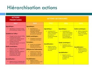 Hiérarchisation actions
ACTIONS
PRIORITAIRES
ACTIONS SECONDAIRES
2017 2018 2019 2020 2021
Signalétique :
 Signalétique à l’entrée et sortie
de Grenade pour indiquer l’office
Visibilité de l’office :
 Changer les fleurs devant l’office
en fonction des saisons
 Installation du drapeau flamme
(avant la saison estivale)
 Enseigne lumineuse
 Logo réseaux sociaux sur la porte
d’entrée de l’office
Outils numériques :
 Rédaction cahier des charges de
la borne numérique
 Rédaction cahier des charges et
demande d’autorisation
d’installation des relais
d’informations service
Sensibilisation :
 Rapport annuel à l’attention des
élus sur les apports du tourisme
Signalétique :
 Signalétique sur
l’autoroute (panneau
Grenade) et ajouter
« Grenade » sur panneau
de sortie de l’autoroute
Outils numériques :
 Installation d’une borne
numérique à Animaparc
Formation :
 Former une conseillère
pour être animateur
numérique du territoire
Diffusion de l’information
 Création du réseau des
commerçants - relais de
l’information du territoire
 Partenariat avec la radio
Sensibilisation :
 Rapport annuel à
l’attention des élus sur les
apports du tourisme
Signalétique :
 Installation de 2
relais d’informations
services (à Ondes
sur la D2 et à
l’entrée de Grenade
sur la D17)
Sensibilisation :
 Rapport annuel à
l’attention des élus
sur les apports du
tourisme
Signalétique :
 Installation de 2
relais d’informations
service sur le parking
proche de la D17 et
sur le parking du
château de Merville
Outils numériques :
 Installation d’une
télévision LED dans la
vitrine
Sensibilisation :
 Rapport annuel à
l’attention des élus sur
les apports du
tourisme
Outils numériques :
 Mettre à disposition
de la clientèle de
l’office une tablette
numérique
Sensibilisation :
 Rapport annuel à
l’attention des élus
sur les apports du
tourisme
 