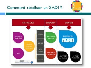 Comment réaliser un SADI ?
 
