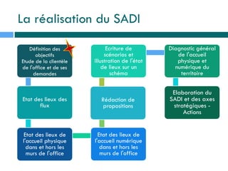 La réalisation du SADI
Définition des
objectifs
Etude de la clientèle
de l'office et de ses
demandes
Etat des lieux des
flux
Etat des lieux de
l'accueil physique
dans et hors les
murs de l'office
Etat des lieux de
l'accueil numérique
dans et hors les
murs de l'office
Rédaction de
propositions
Ecriture de
scénarios et
illustration de l'état
de lieux sur un
schéma
Diagnostic général
de l'accueil
physique et
numérique du
territoire
Elaboration du
SADI et des axes
stratégiques -
Actions
 
